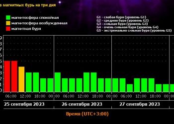 Синоптик Михаил Леус назвал дату окончания магнитной бури на Земле