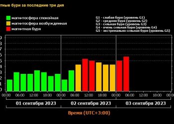 Магнитная буря 3 сентября с новой силой накрыла Землю