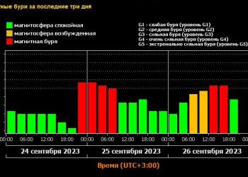 На Земле 26 сентября зафиксировали очередную магнитную бурю