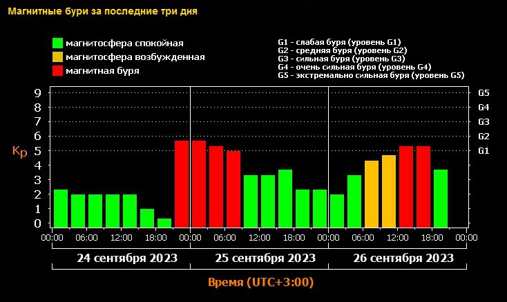 Магнитная буря в мае 2024г сейчас