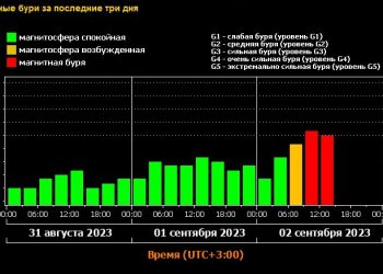 Синоптик Леус рассказал о магнитной буре, накрывшей Землю
