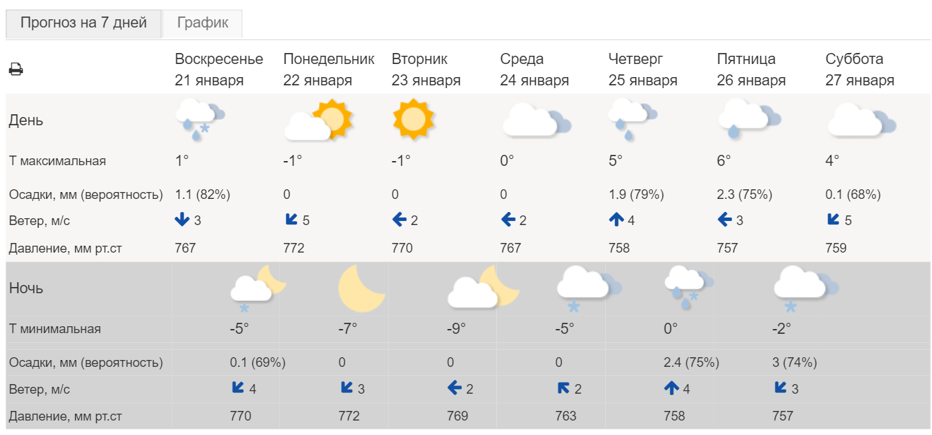 Погода на завтра в ярославка