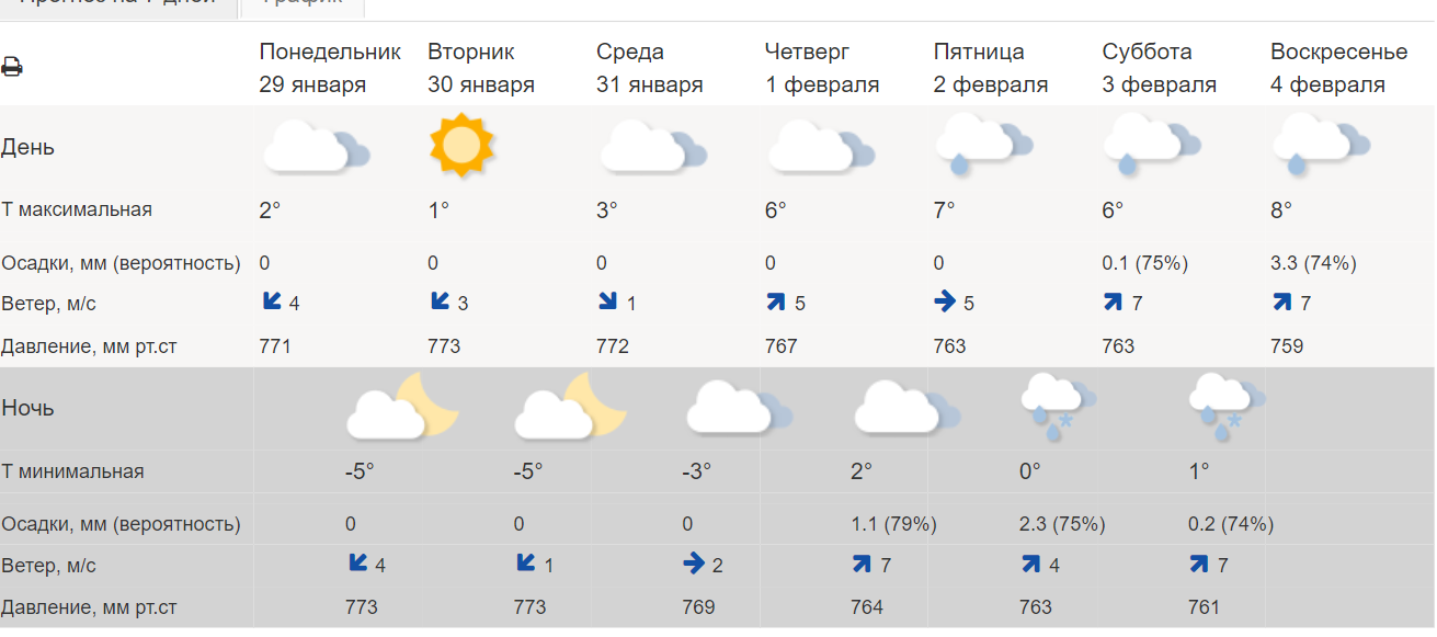 прогноз погоды в краснодаре на 2 недели