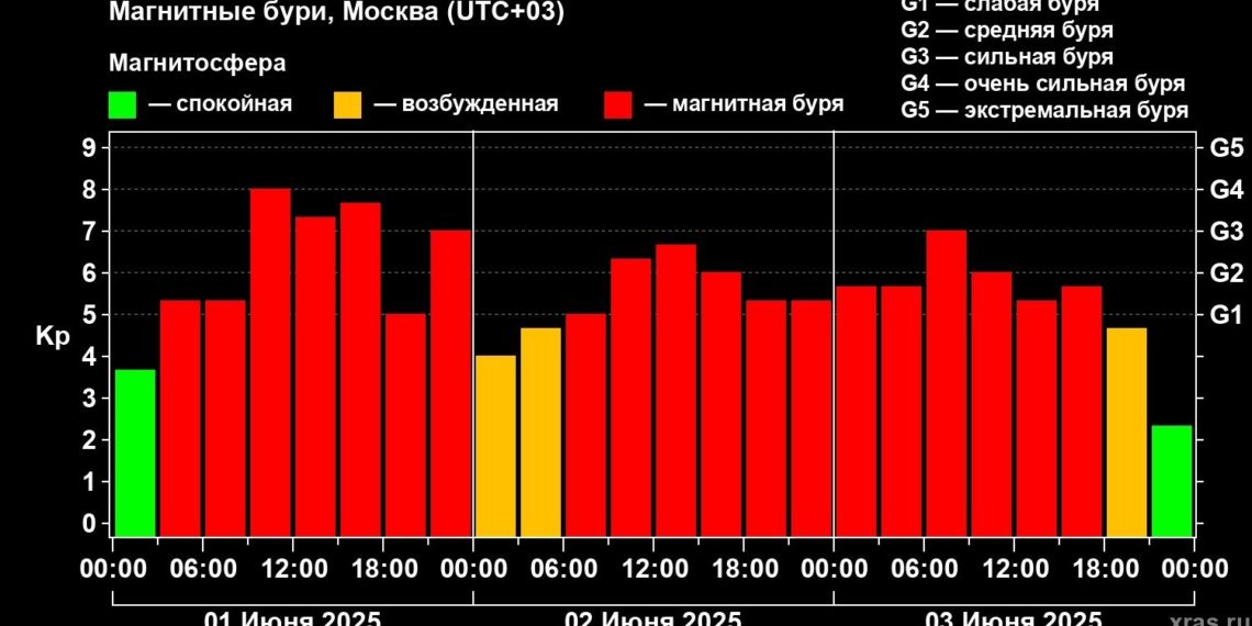 По здоровью кубанцев прошлась самая длительная за последние 8 лет магнитная буря