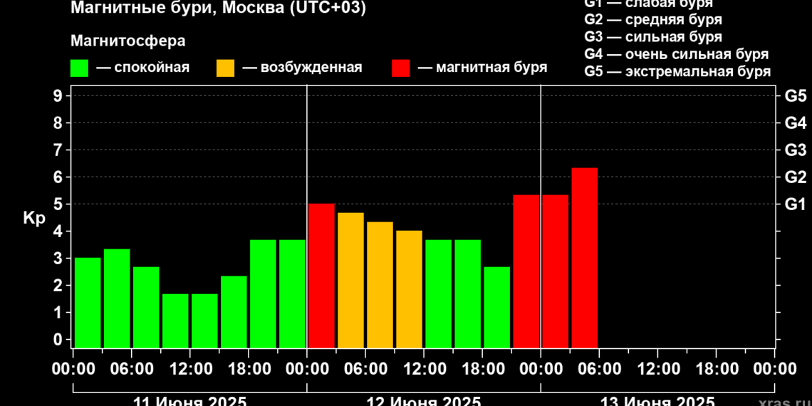 На Земле началась неожиданная магнитная буря средней силы