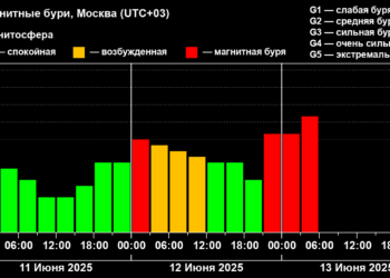 На Земле началась неожиданная магнитная буря средней силы