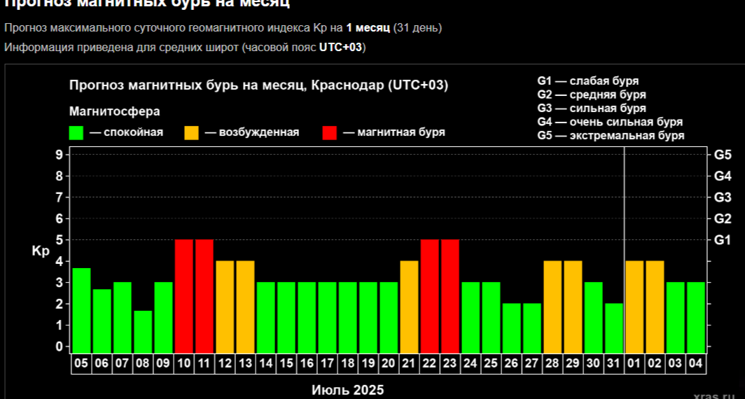 Жителям Краснодарского края в июле стоит подготовиться к геомагнитным бурям
