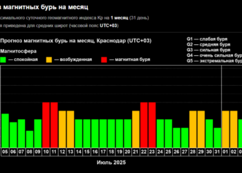 Жителям Краснодарского края в июле стоит подготовиться к геомагнитным бурям