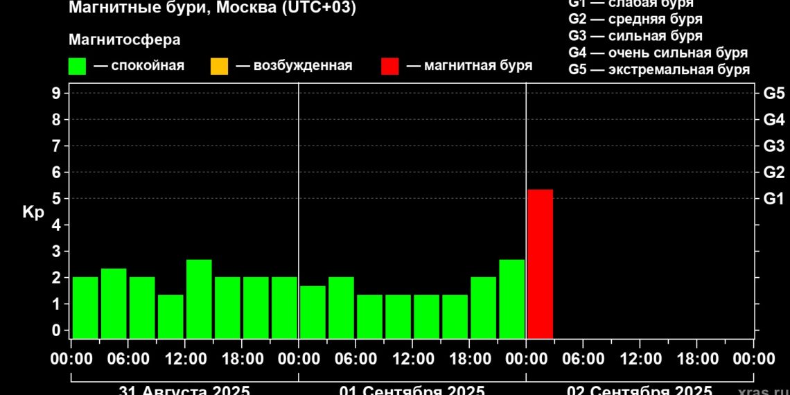 Геомагнитный индекс растет: на Земле бушует буря уровня G2-G3