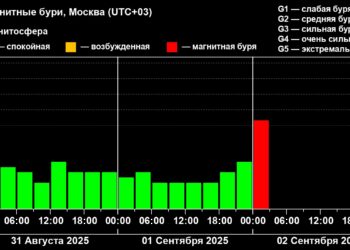 Геомагнитный индекс растет: на Земле бушует буря уровня G2-G3