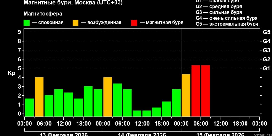 На Землю обрушилась геомагнитная буря, нарушившая прогнозы ученых